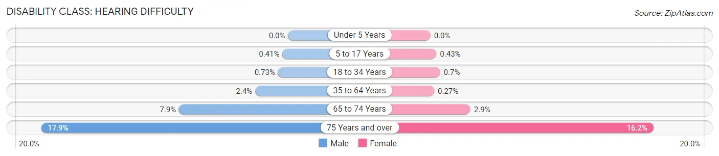 Disability in Zip Code 48239: <span>Hearing Difficulty</span>