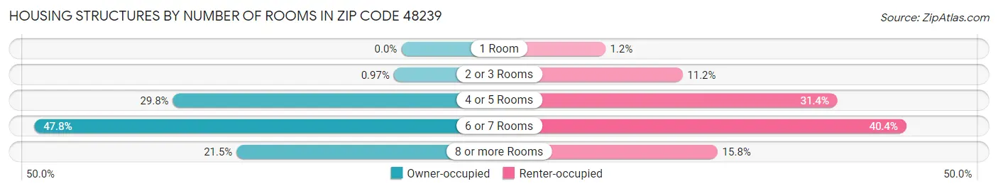 Housing Structures by Number of Rooms in Zip Code 48239