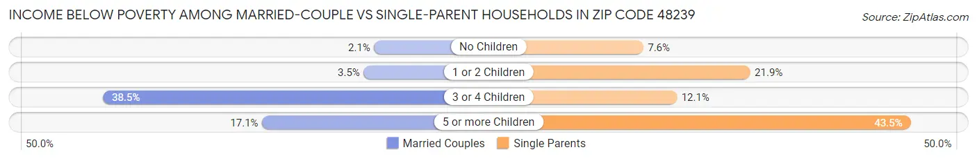 Income Below Poverty Among Married-Couple vs Single-Parent Households in Zip Code 48239