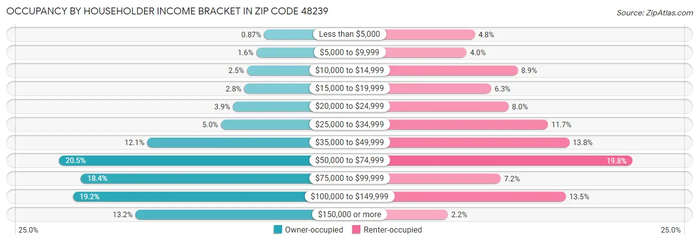 Occupancy by Householder Income Bracket in Zip Code 48239