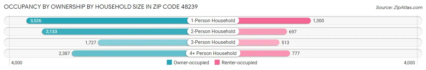 Occupancy by Ownership by Household Size in Zip Code 48239