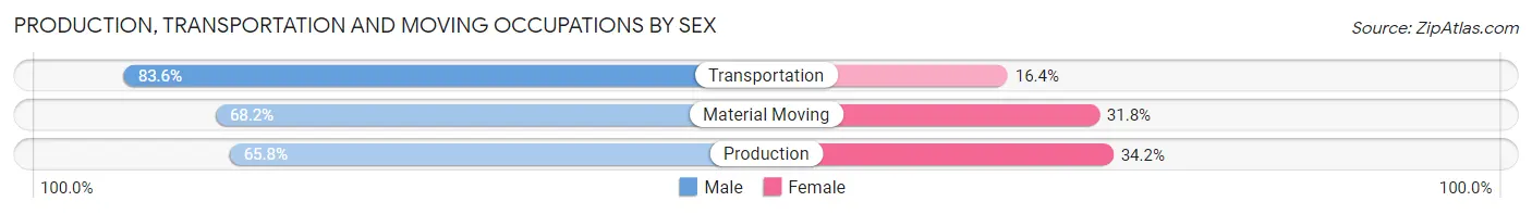 Production, Transportation and Moving Occupations by Sex in Zip Code 48239