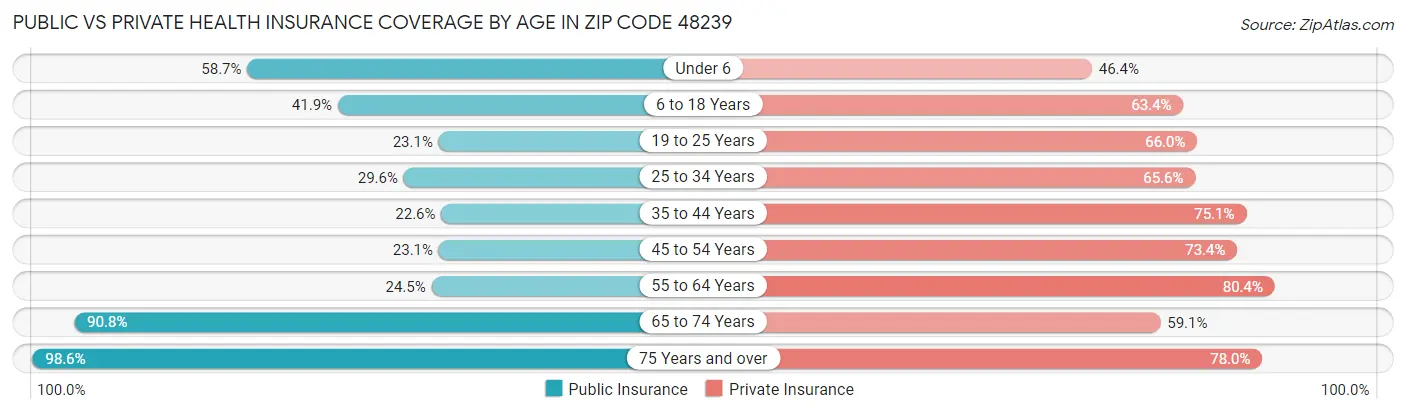 Public vs Private Health Insurance Coverage by Age in Zip Code 48239