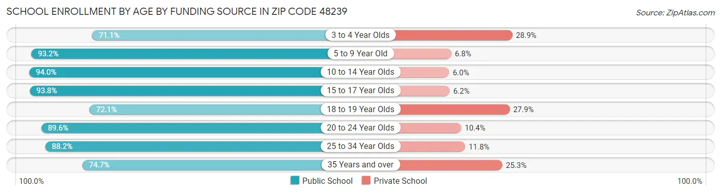 School Enrollment by Age by Funding Source in Zip Code 48239