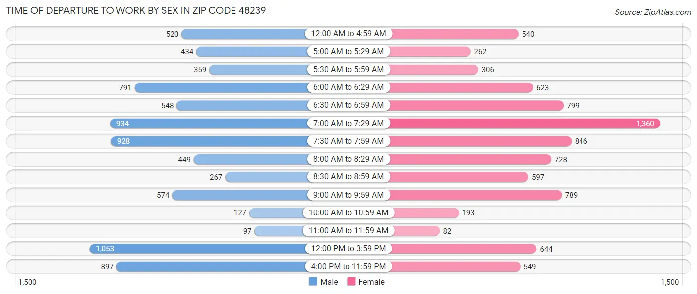 Time of Departure to Work by Sex in Zip Code 48239