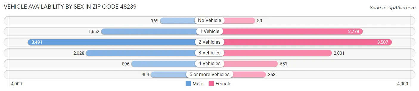 Vehicle Availability by Sex in Zip Code 48239
