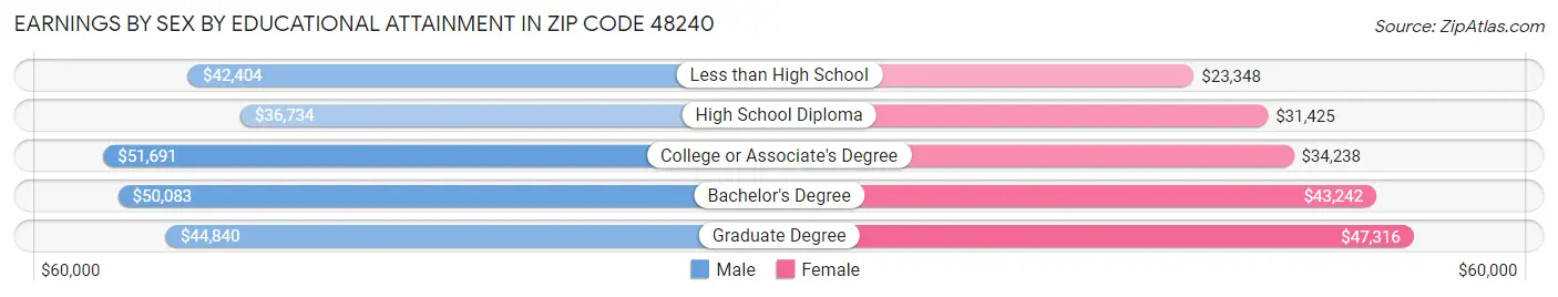 Earnings by Sex by Educational Attainment in Zip Code 48240