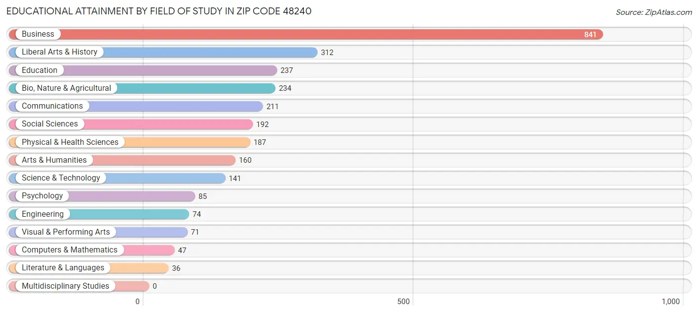 Educational Attainment by Field of Study in Zip Code 48240