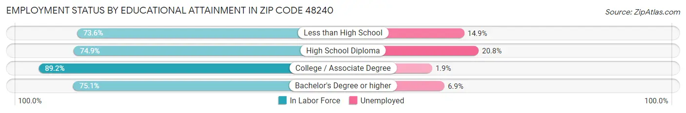 Employment Status by Educational Attainment in Zip Code 48240