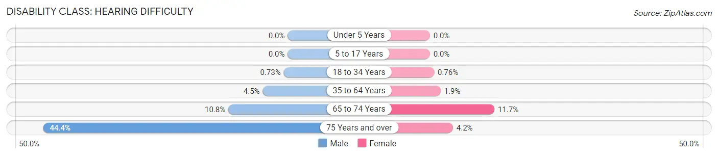 Disability in Zip Code 48240: <span>Hearing Difficulty</span>