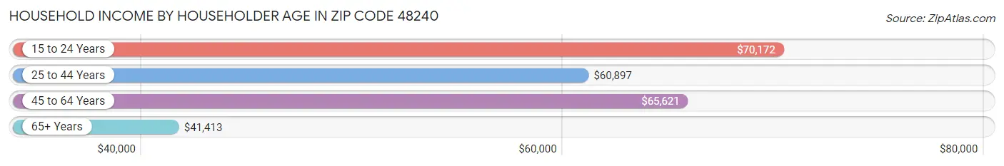 Household Income by Householder Age in Zip Code 48240