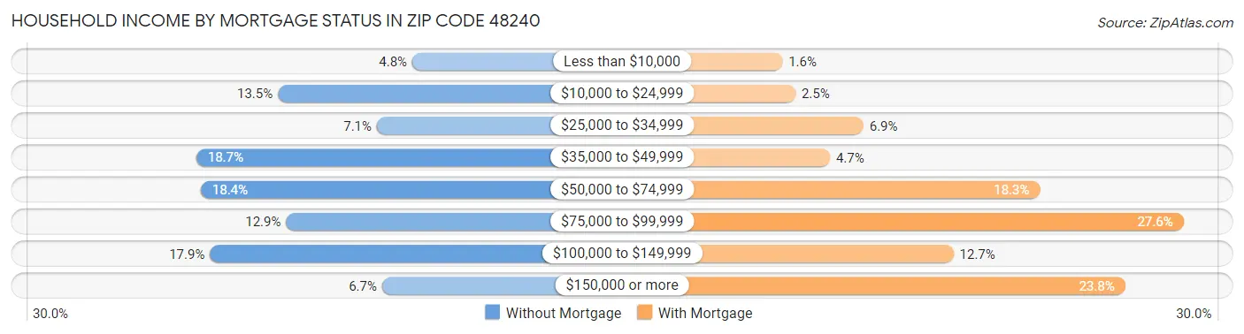 Household Income by Mortgage Status in Zip Code 48240