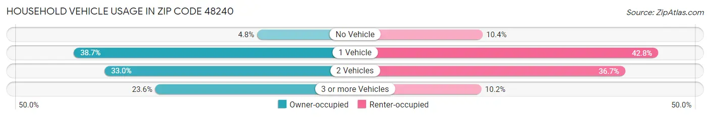 Household Vehicle Usage in Zip Code 48240