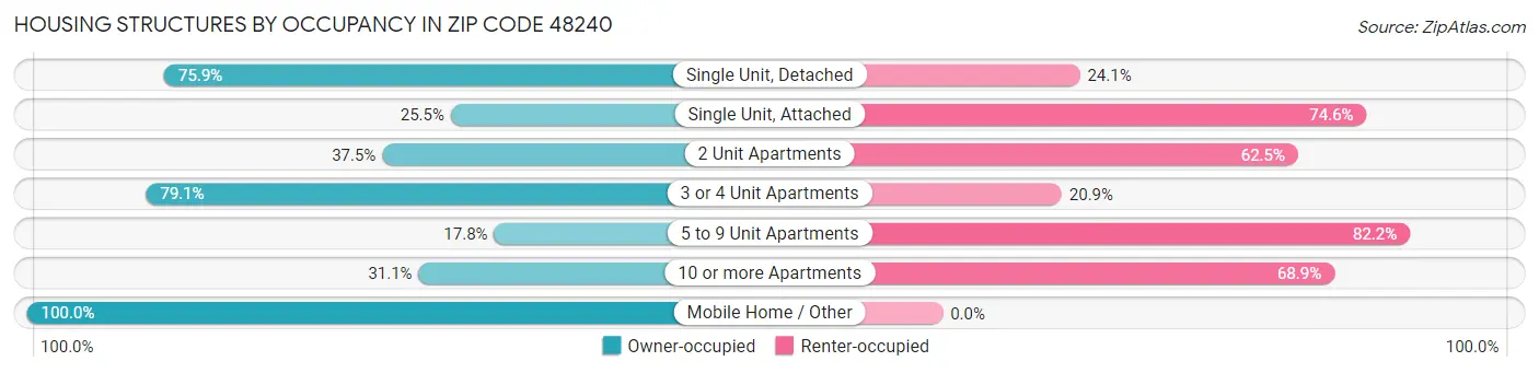 Housing Structures by Occupancy in Zip Code 48240