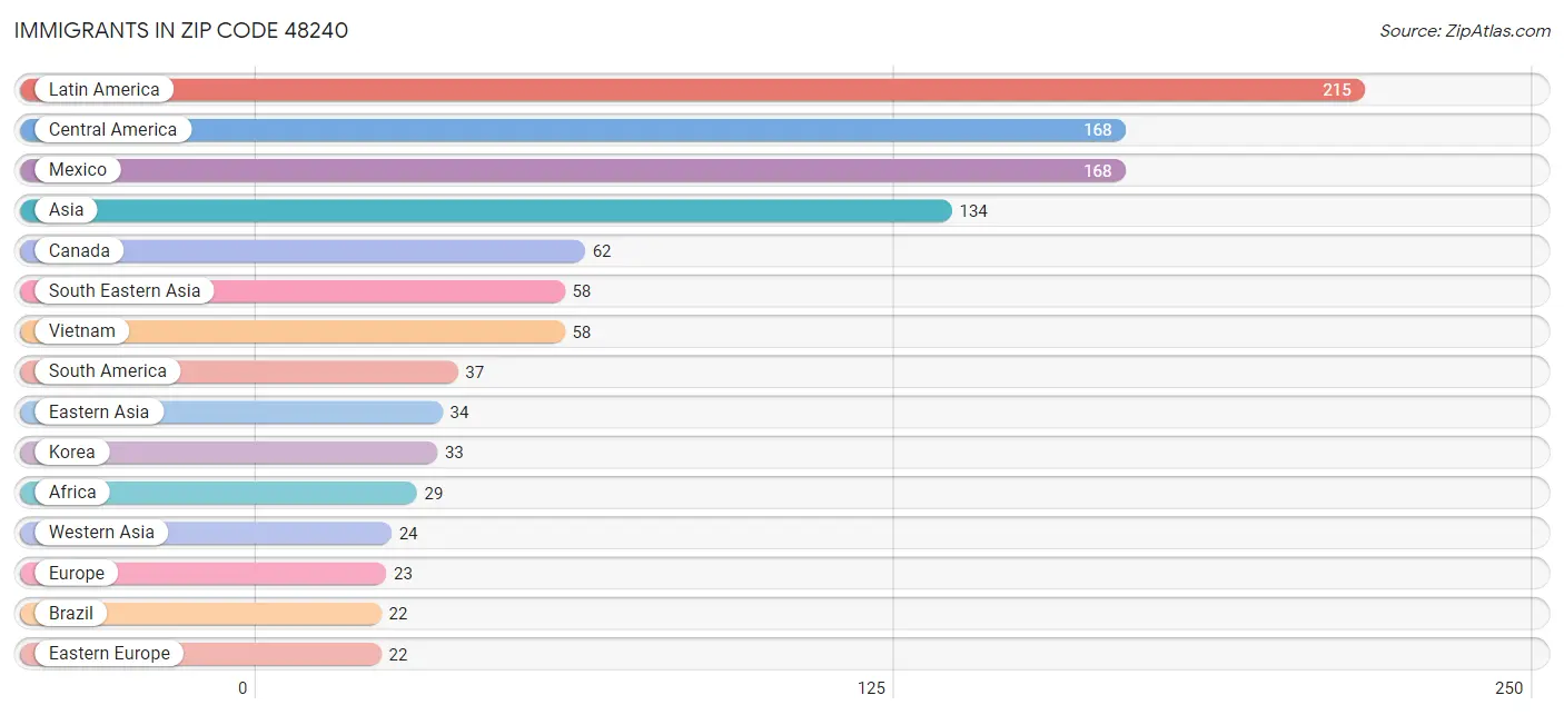 Immigrants in Zip Code 48240