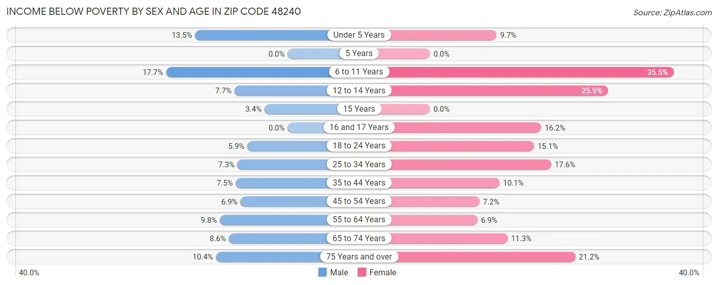 Income Below Poverty by Sex and Age in Zip Code 48240