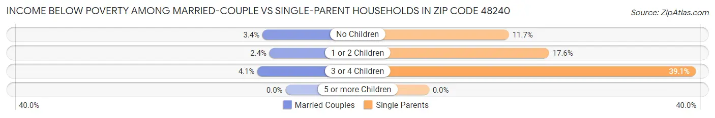 Income Below Poverty Among Married-Couple vs Single-Parent Households in Zip Code 48240