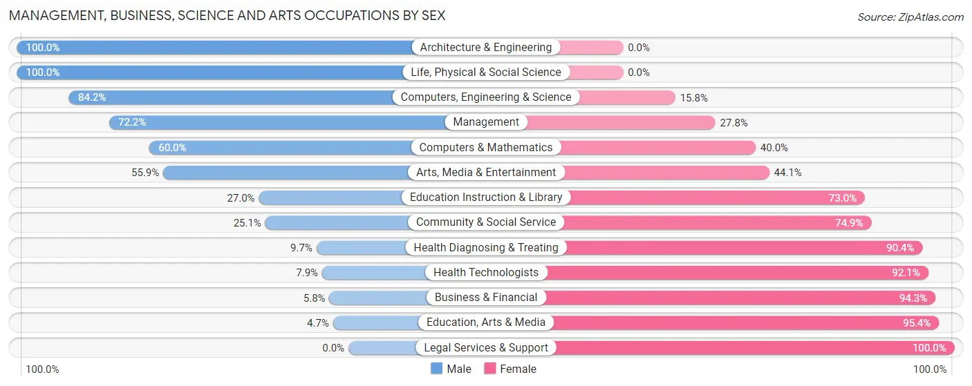 Management, Business, Science and Arts Occupations by Sex in Zip Code 48240