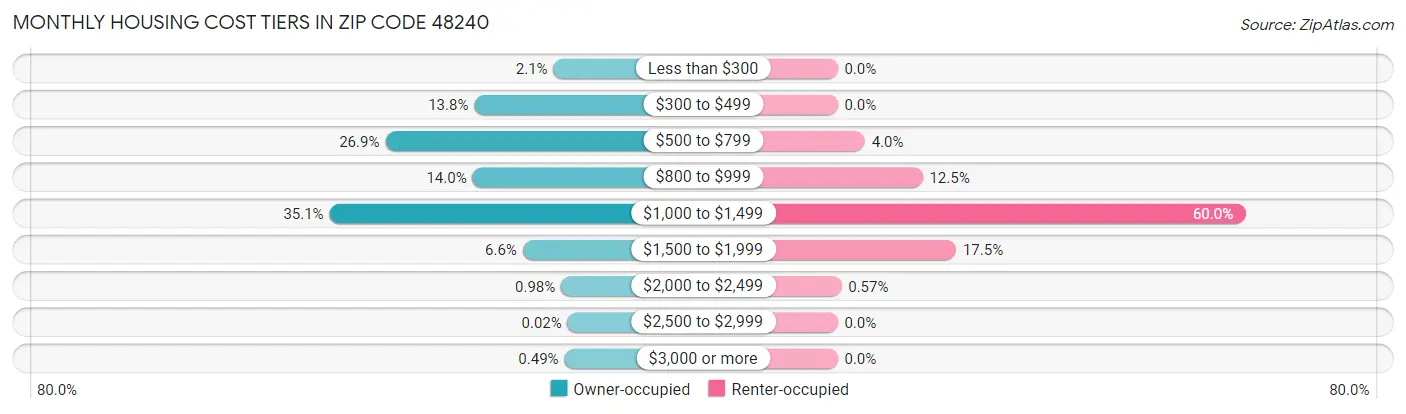 Monthly Housing Cost Tiers in Zip Code 48240