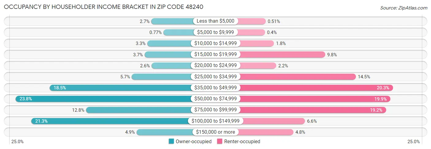 Occupancy by Householder Income Bracket in Zip Code 48240