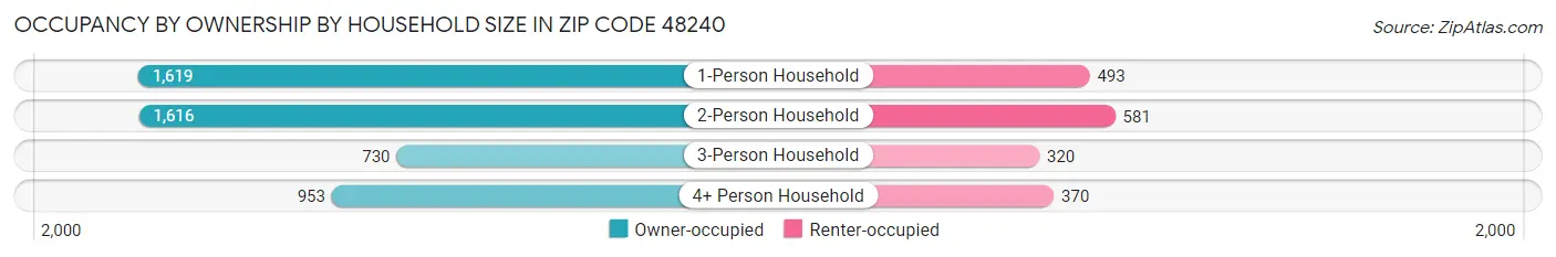 Occupancy by Ownership by Household Size in Zip Code 48240