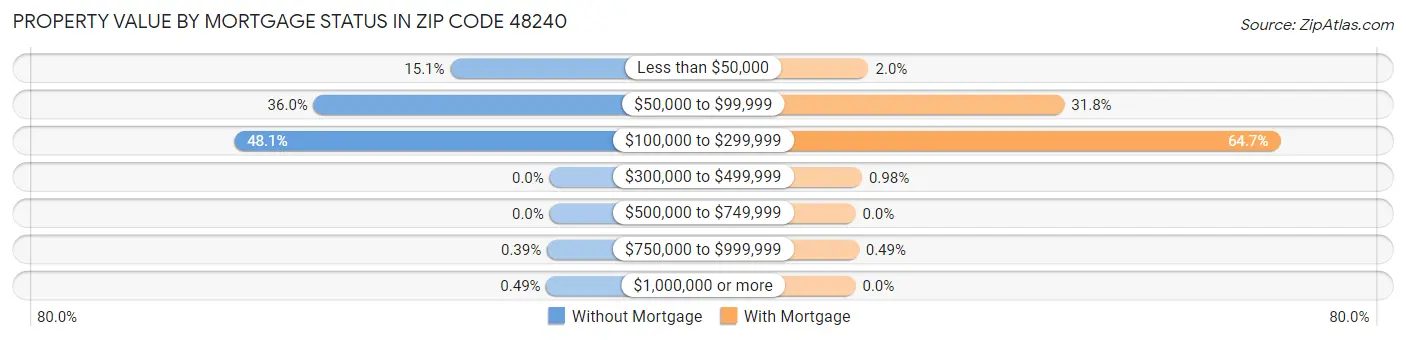 Property Value by Mortgage Status in Zip Code 48240