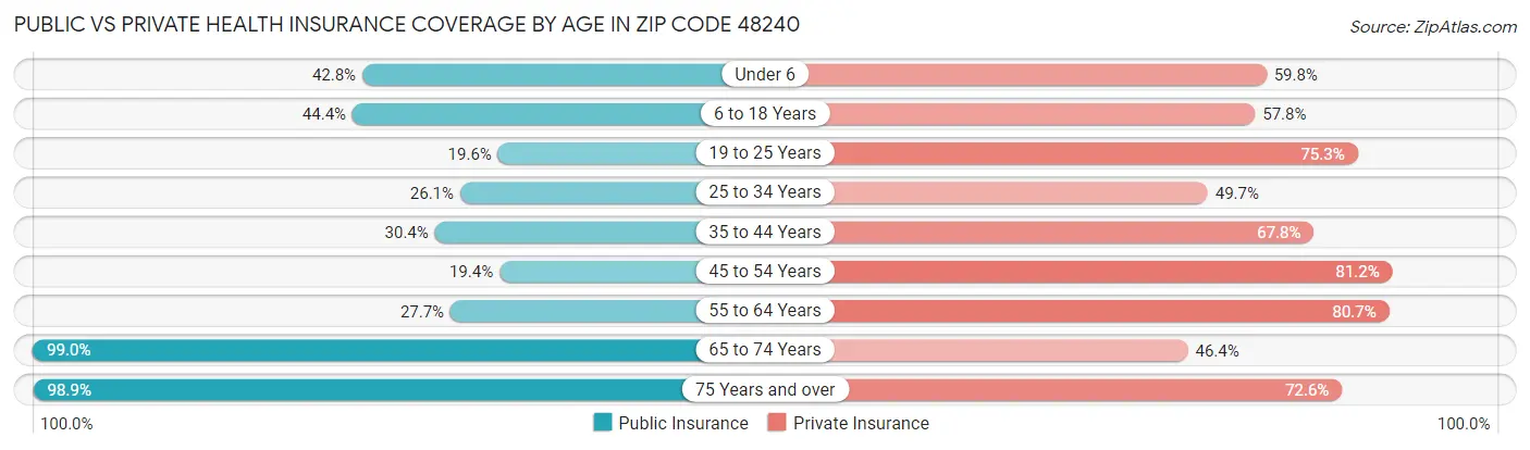 Public vs Private Health Insurance Coverage by Age in Zip Code 48240