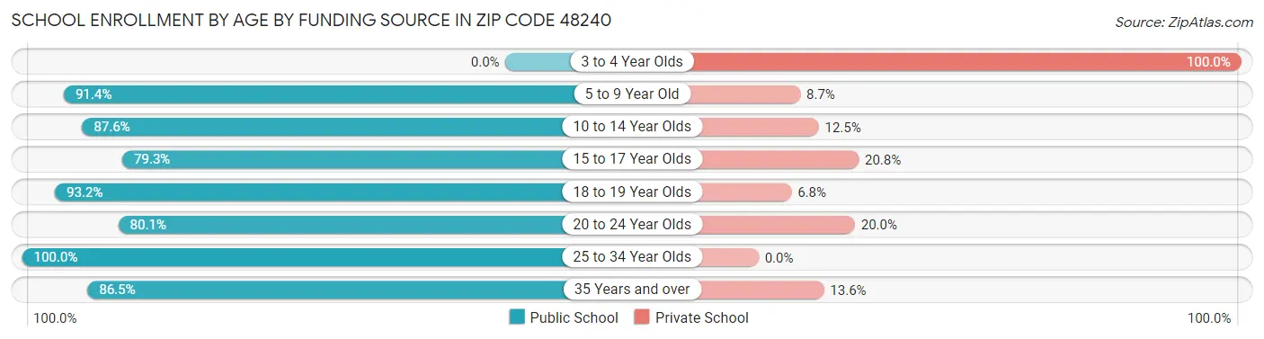 School Enrollment by Age by Funding Source in Zip Code 48240