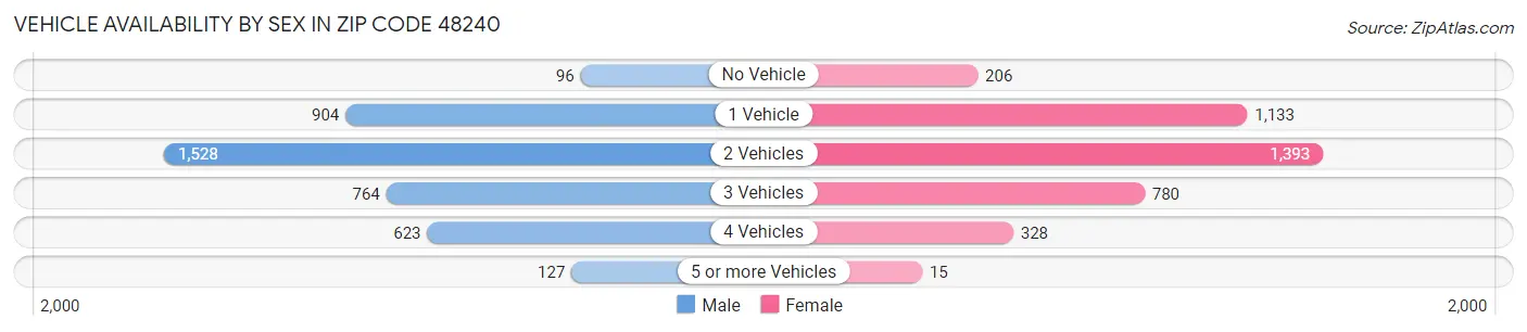 Vehicle Availability by Sex in Zip Code 48240