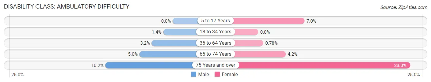 Disability in Zip Code 48301: <span>Ambulatory Difficulty</span>