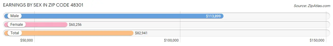 Earnings by Sex in Zip Code 48301