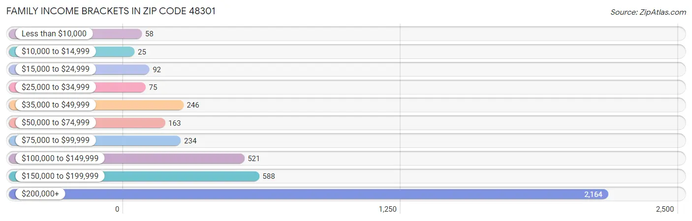 Family Income Brackets in Zip Code 48301