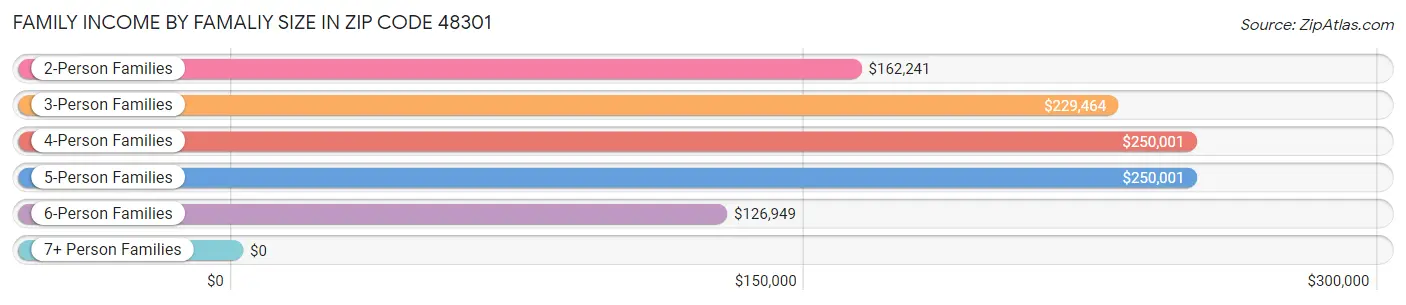 Family Income by Famaliy Size in Zip Code 48301