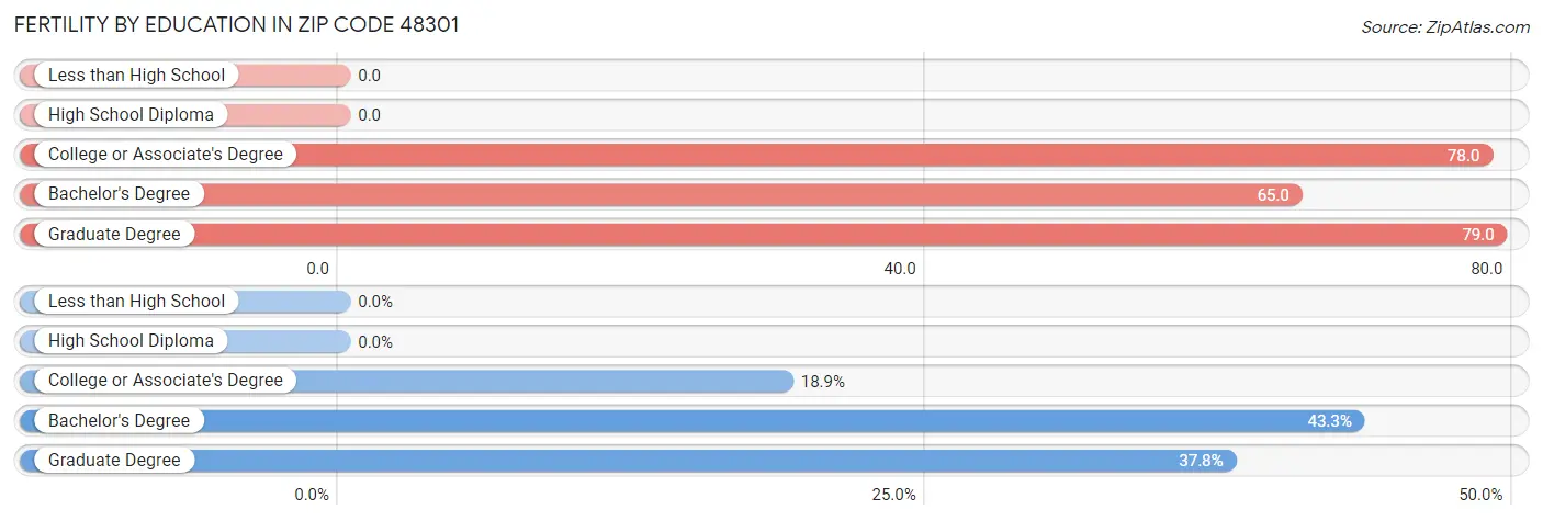 Female Fertility by Education Attainment in Zip Code 48301