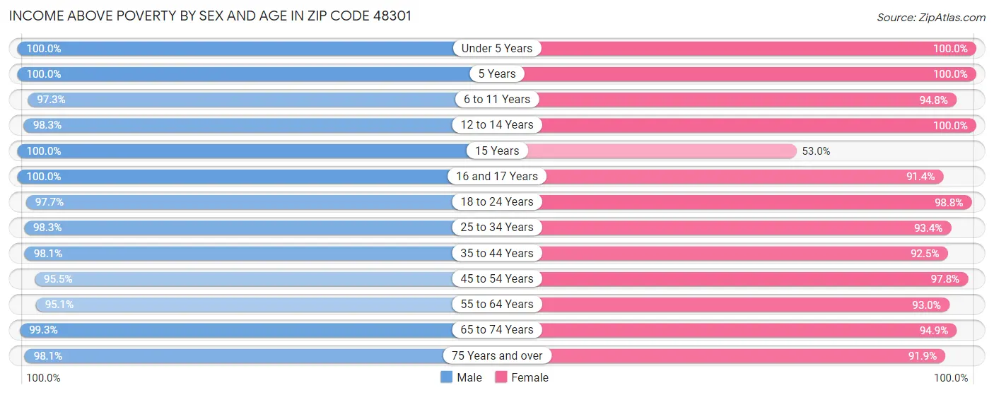 Income Above Poverty by Sex and Age in Zip Code 48301