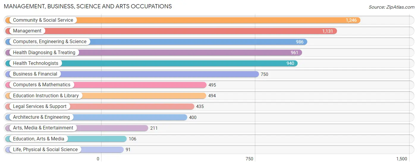 Management, Business, Science and Arts Occupations in Zip Code 48301