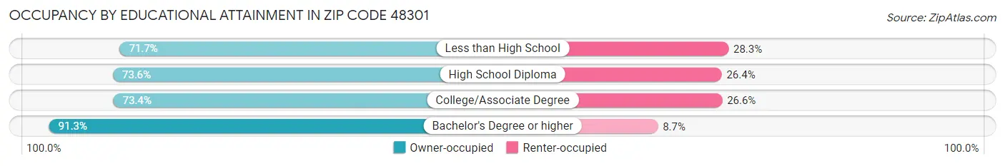 Occupancy by Educational Attainment in Zip Code 48301