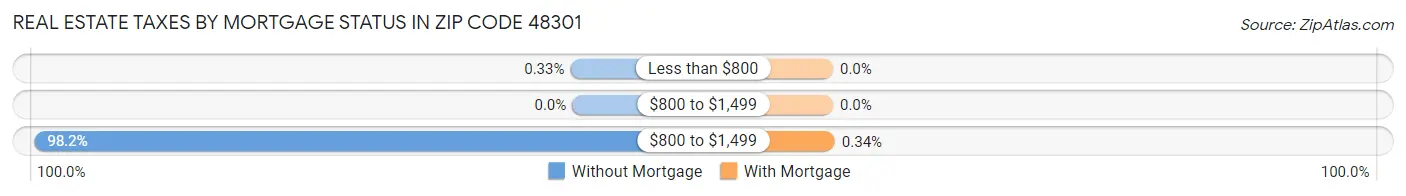 Real Estate Taxes by Mortgage Status in Zip Code 48301