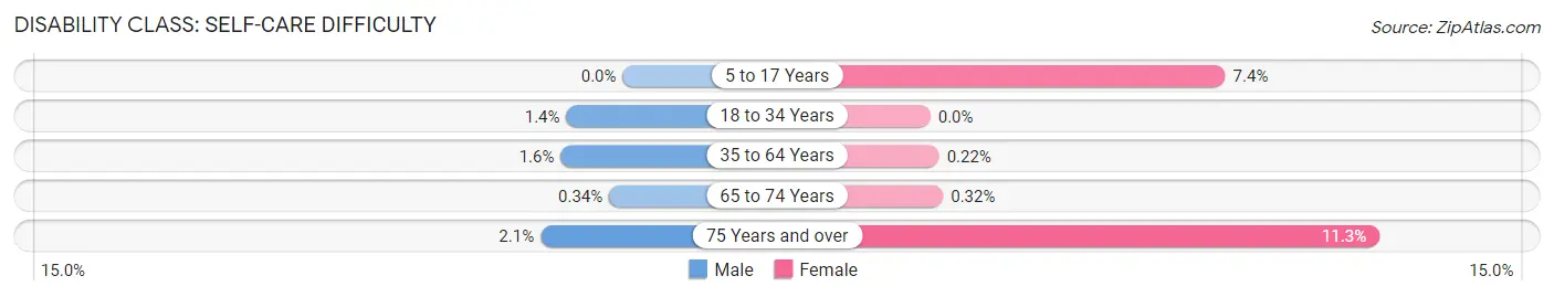 Disability in Zip Code 48301: <span>Self-Care Difficulty</span>