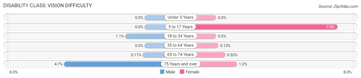 Disability in Zip Code 48301: <span>Vision Difficulty</span>