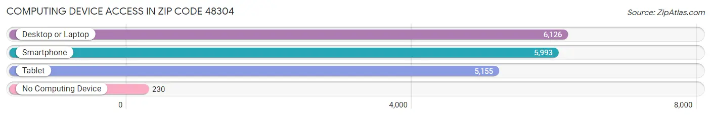 Computing Device Access in Zip Code 48304