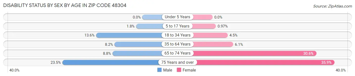 Disability Status by Sex by Age in Zip Code 48304