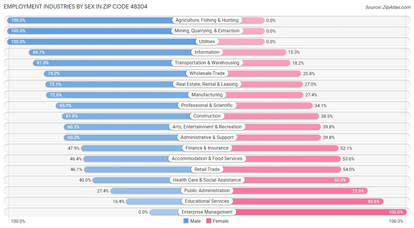 Employment Industries by Sex in Zip Code 48304