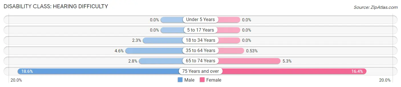 Disability in Zip Code 48304: <span>Hearing Difficulty</span>