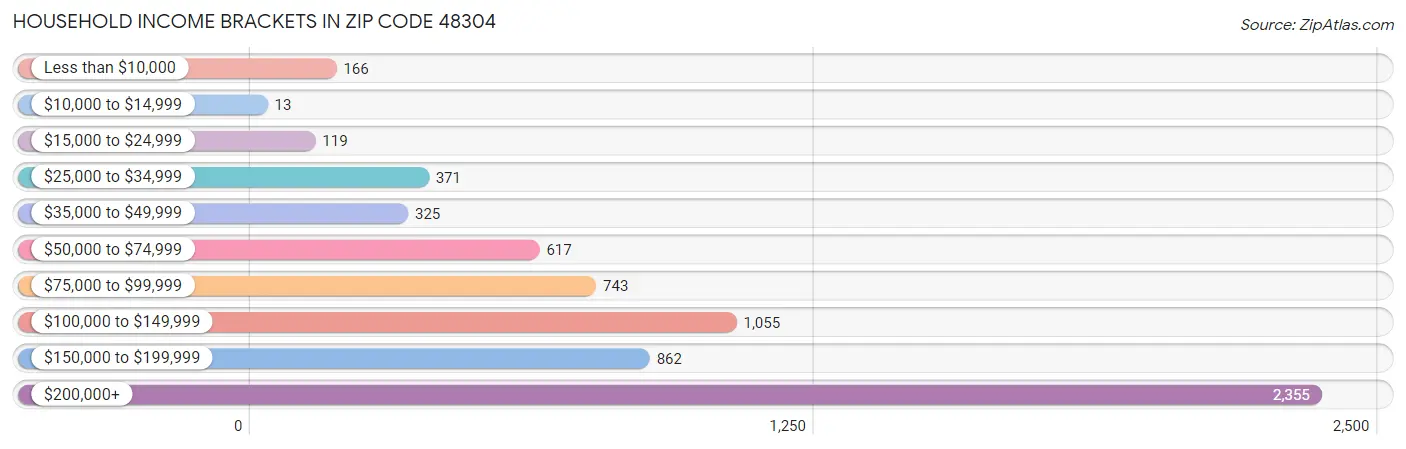 Household Income Brackets in Zip Code 48304