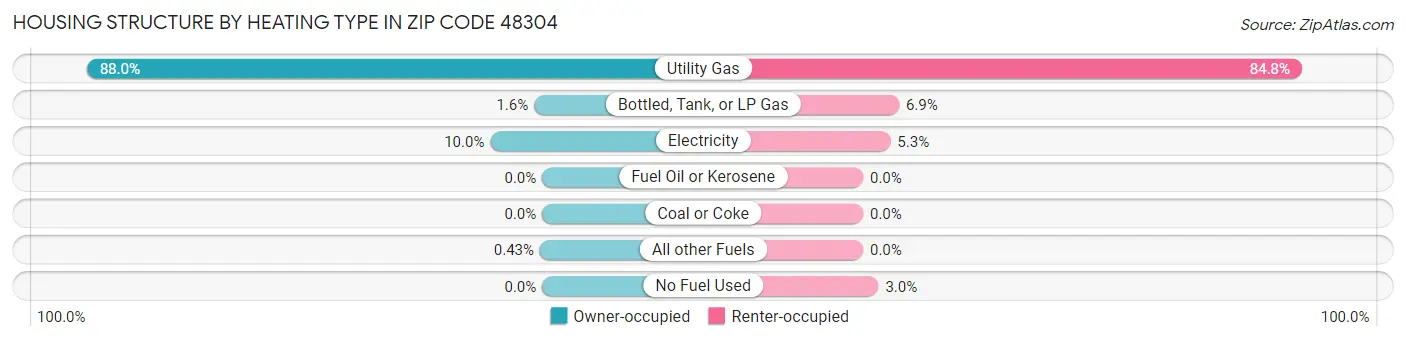 Housing Structure by Heating Type in Zip Code 48304