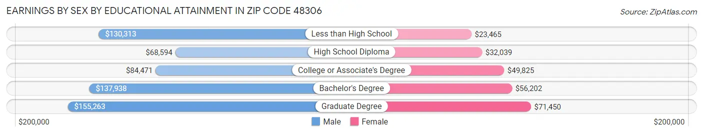 Earnings by Sex by Educational Attainment in Zip Code 48306