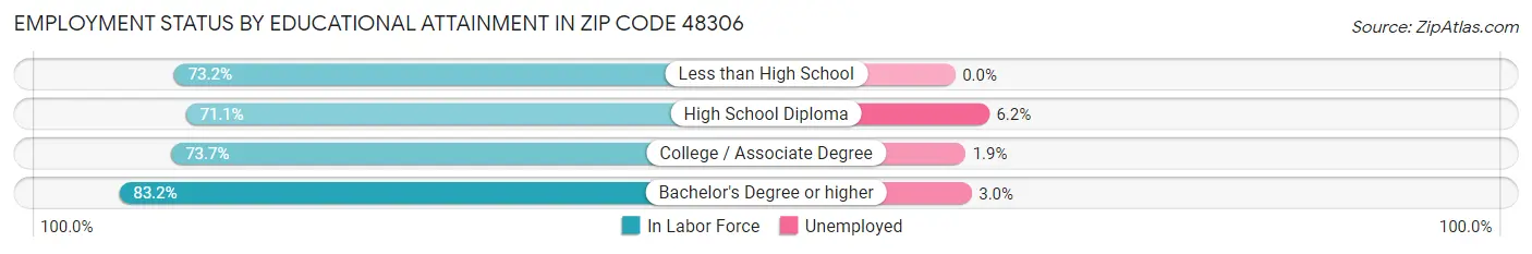 Employment Status by Educational Attainment in Zip Code 48306