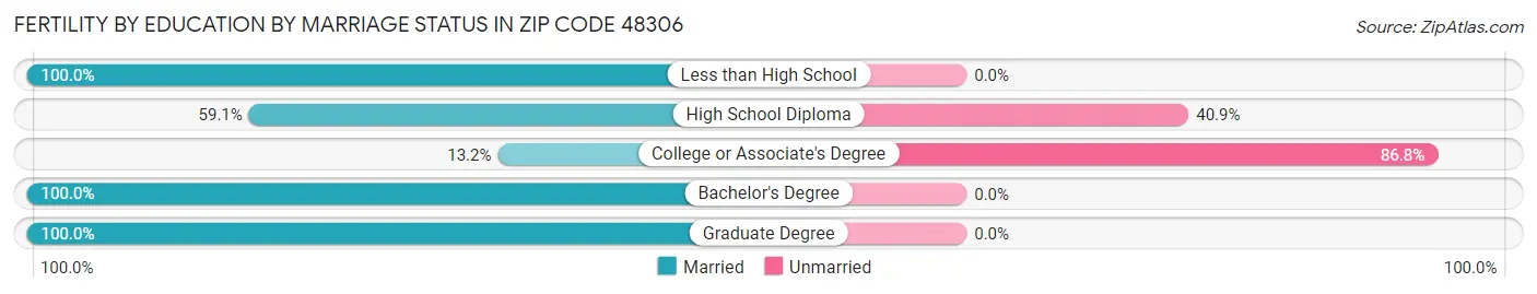 Female Fertility by Education by Marriage Status in Zip Code 48306