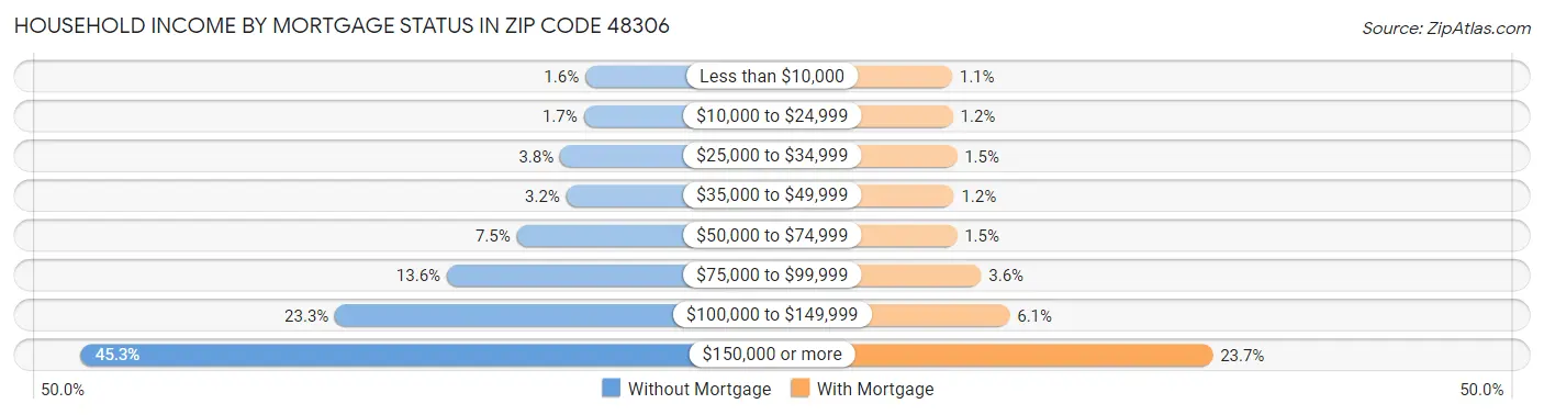 Household Income by Mortgage Status in Zip Code 48306